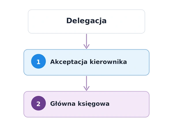 Schemat ścieżki akceptacji z 2 osobami