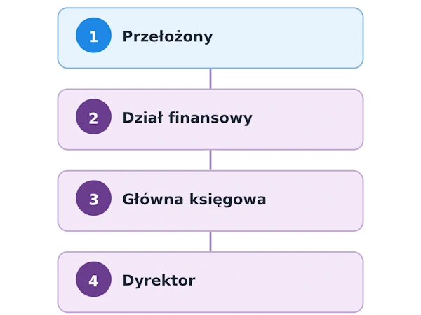 Schemat 4-etapowej ścieżki akceptacji