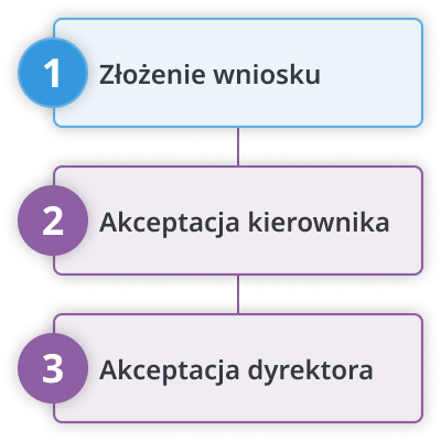 Akceptacja wniosków krok 4
